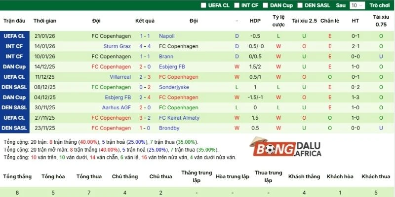 Kết quả 5 lần ra sân của Copenhagen tại mọi đấu trường