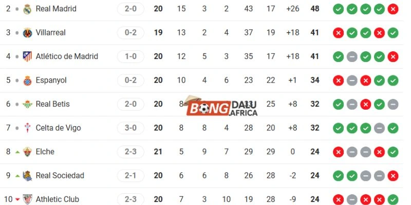 So sánh thứ hạng Villarreal cùng Real