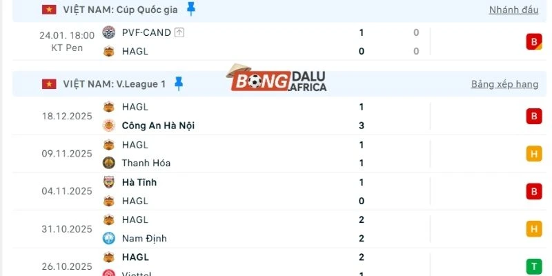 Kết quả 5 lần ra sân gần đây của HAGL