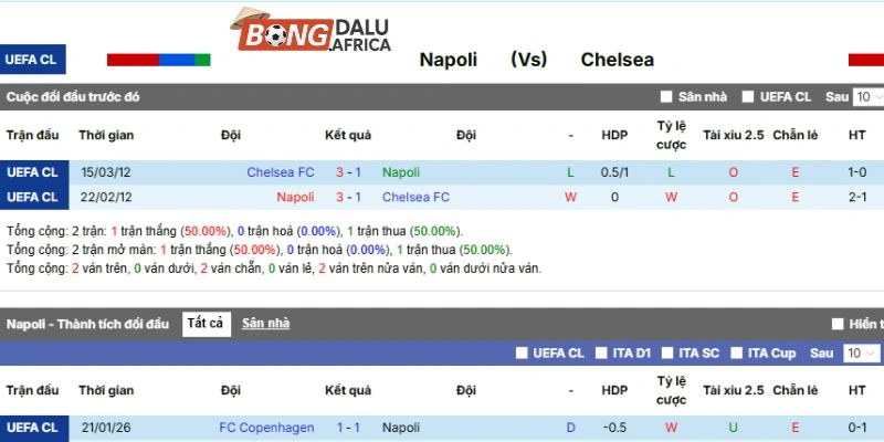 Thành tích đối đầu Napoli vs Chelsea
