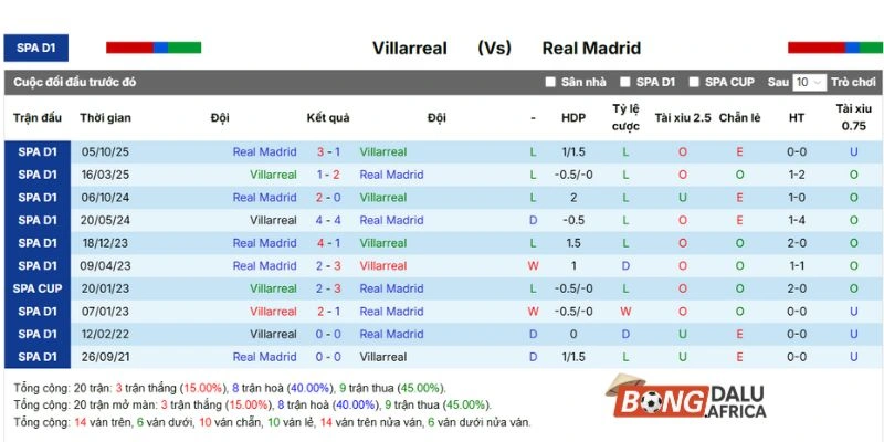 Thống kê đối đầu Villarreal vs Real