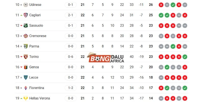 Thứ hạng hiện tại Hellas Verona vs Udinese
