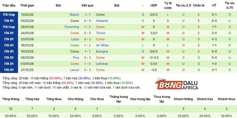 Thành tích Como trong tổng số 5 trận ra quân gần nhất