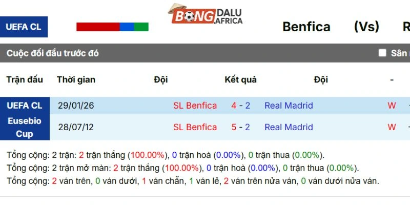 Kết quả những lần đối đầu giữa Benfica vs Real Madrid trước đó