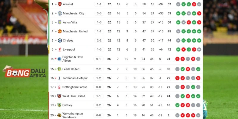 Thứ hạng Wolverhampton Wanderers vs Arsenal trên BXH EPL