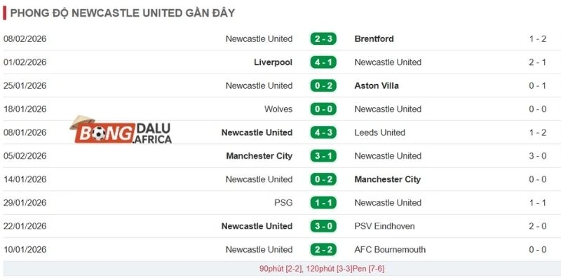Kết quả 5 lần ra sân gần nhất của Newcastle