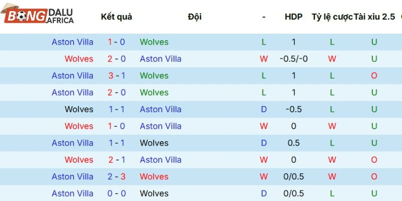 Kết quả mỗi lần Wolverhampton Wanderers và Aston Villa