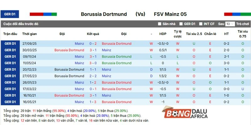 Kết quả những lần đối đầu trước của Dortmund vs Mainz 05
