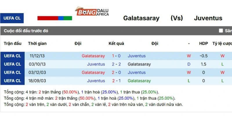 Kết quả đối đầu trước đó của Juventus vs Galatasaray