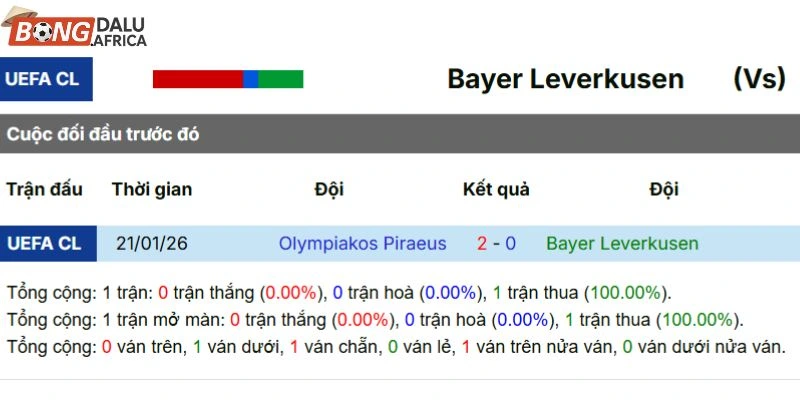 Lịch sử đối đầu Bayer Leverkusen vs Olympiakos Piraeus