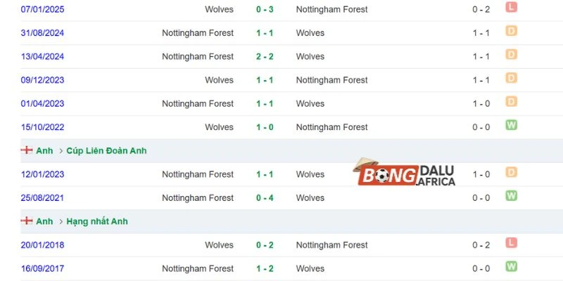 Lịch sử đối đầu của cặp đấu Nottingham Forest vs Wolves