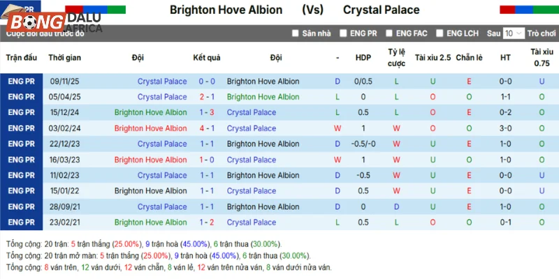 Nhìn lại kết quả những lần chạm mặt nhau giữa Brighton vs Crystal Palace