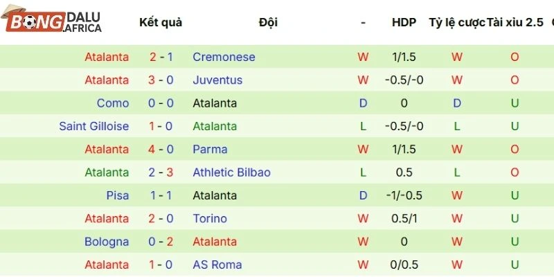 Phong độ Atalanta sau 5 trận gần đây ra sân