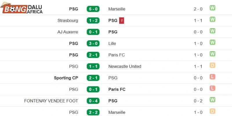 Thành tích ra sân của Monaco trên tổng số 5 trận gần nhất ra sân