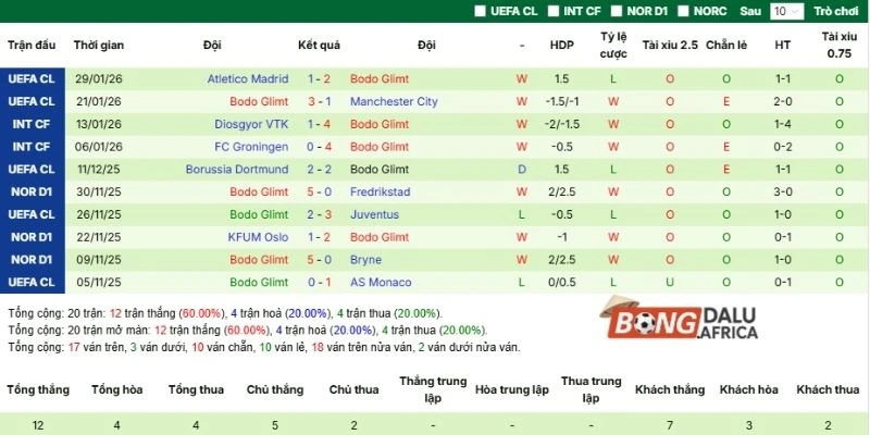 Thành tích của Bodo Glimt tại mọi đấu trường gần đây