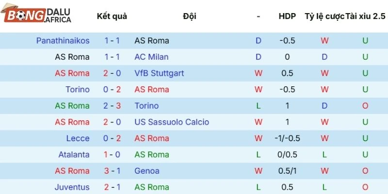 Thành tích 5 trận gần đây của AS Roma
