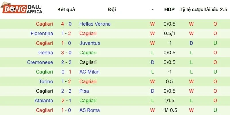 Thành tích 5 trận gần đây của Cagliari