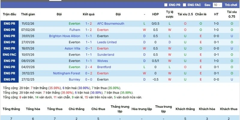 Thành tích các lần ra sân gần đây của Everton