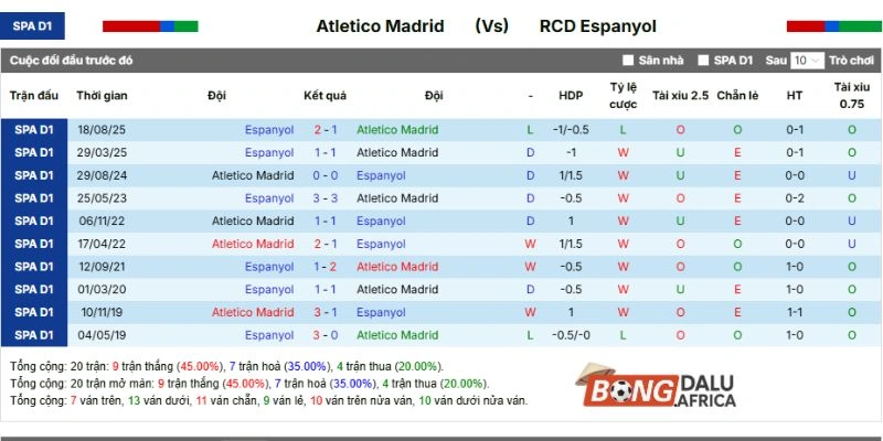 Thành tích đối đầu của Atlético de Madrid vs Espanyol