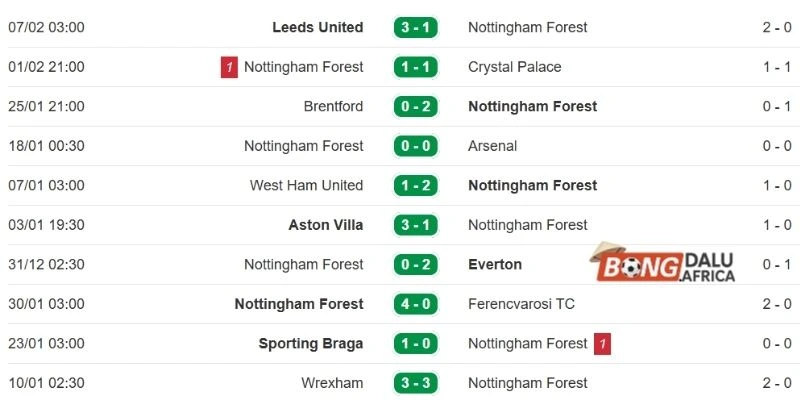 Thành tích gần đây của chủ sân Nottingham Forest