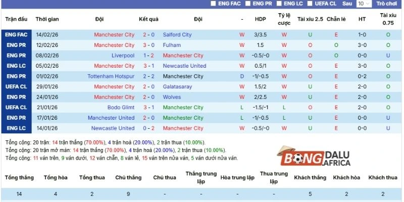 Thành tích Manchester City ra sân trong 5 trận gần đây