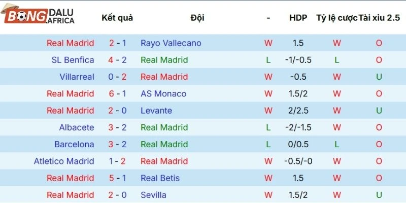 Thành tích thi đấu gần đây của đội chủ sân Real Madrid