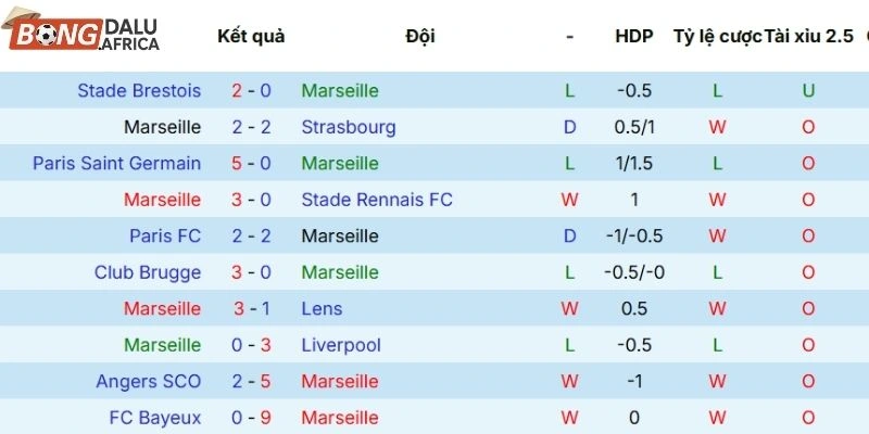 Thành tích thi đấu gần đây của Marseille