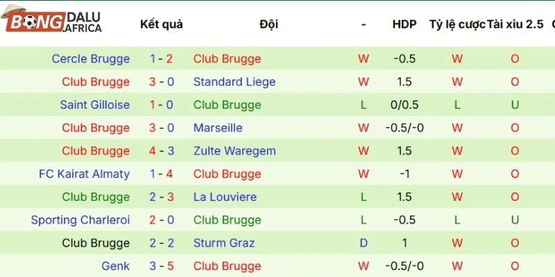 Thành tích thi đấu gần nhất của Club Brugge