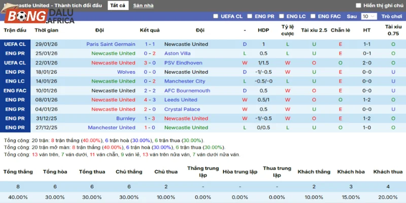 Thành tích thi đấu thắng thua mới đây nhất của Newcastle