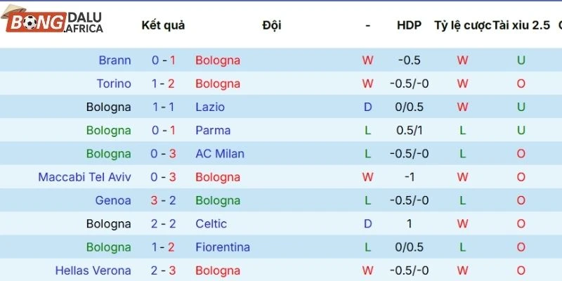 Thành tích thi đấu thời gian gần đây của Bologna