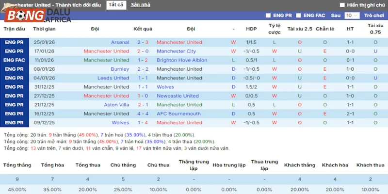 Thống kê phong độ Man Utd trong tổng số 5 trận gần nhất ra quân
