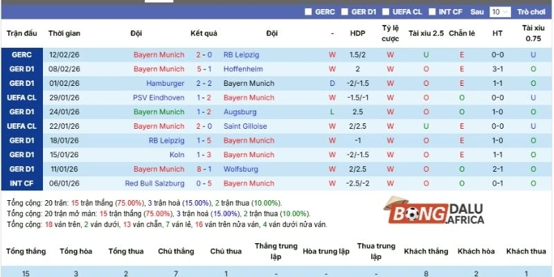 Thống kê phong độ mới nhất ra sân của câu lạc bộ Bayern Munich