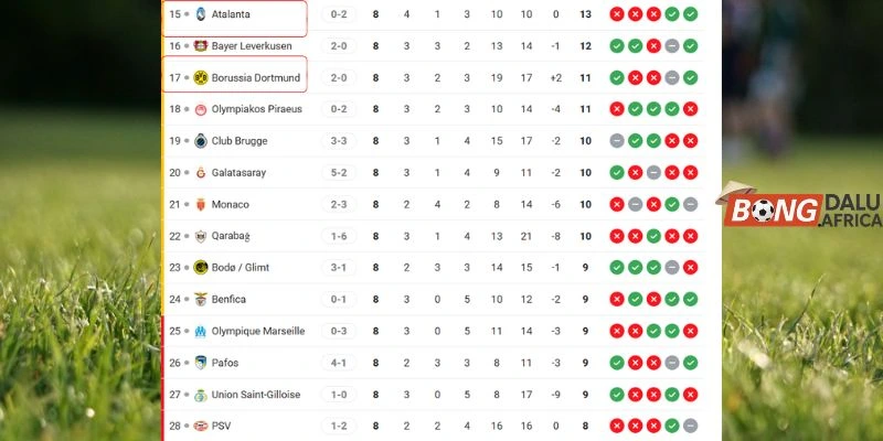 Thứ hạng hiện tại của Atalanta vs Borussia Dortmund