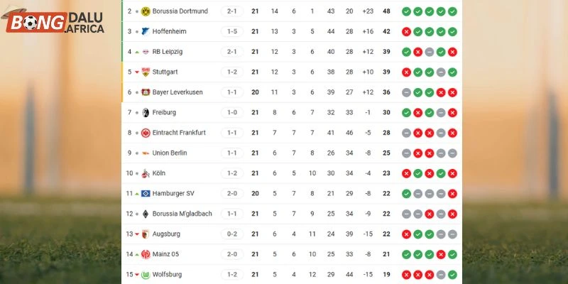 Thứ hạng của Dortmund vs Mainz 05 tại giải đấu