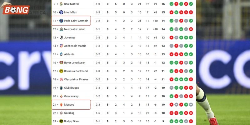 Thứ hạng hiện tại của Paris Saint-Germain vs Monaco tại giải C1