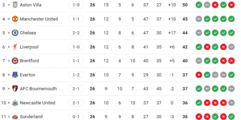 Vị trí Everton và Man United tại Ngoại hạng 